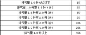 燃油车为什么要不行了？原来比新能源车多交了这么多的税 