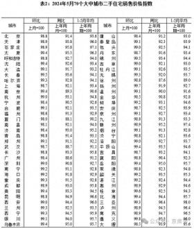 房价数据出炉 北京上月二手房价格环比下降1.2% 