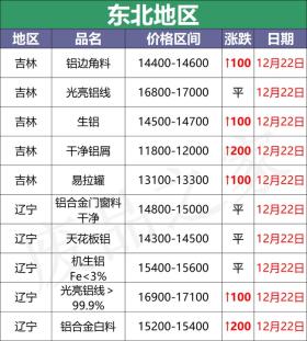 最新12月22日全国铝业厂家收购价格汇总（附价格表） 