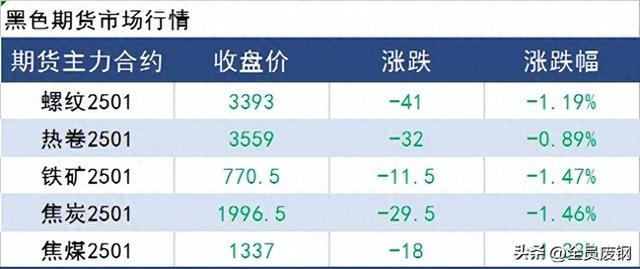 大跌100元！95家钢厂下跌！11月废钢迎来开门黑 